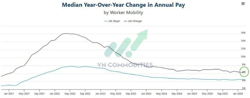 Tăng trưởng lương ổn định:&nbsp;